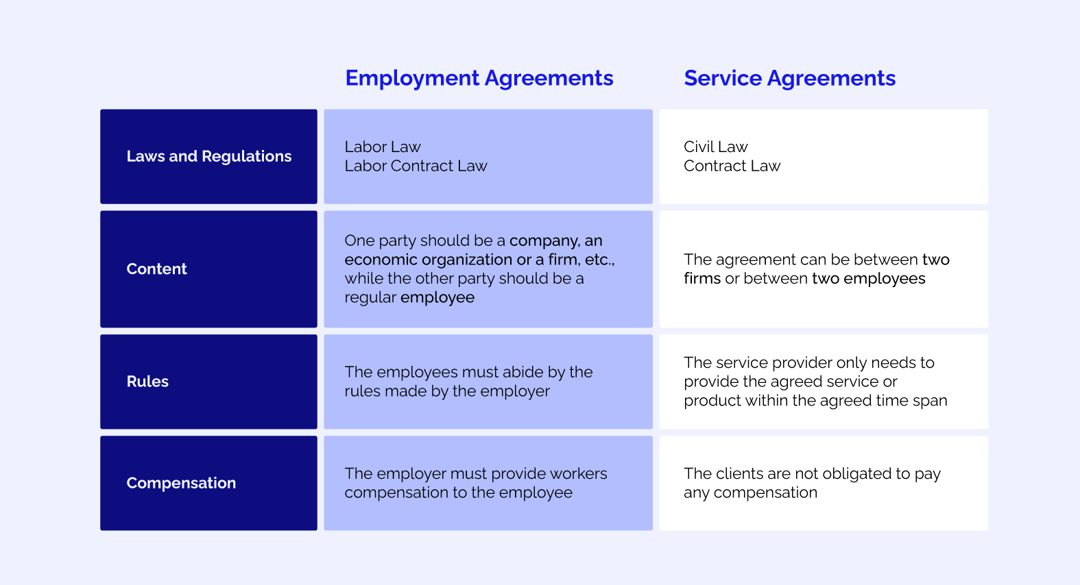 Differences between Employment Agreements and Service Agreements