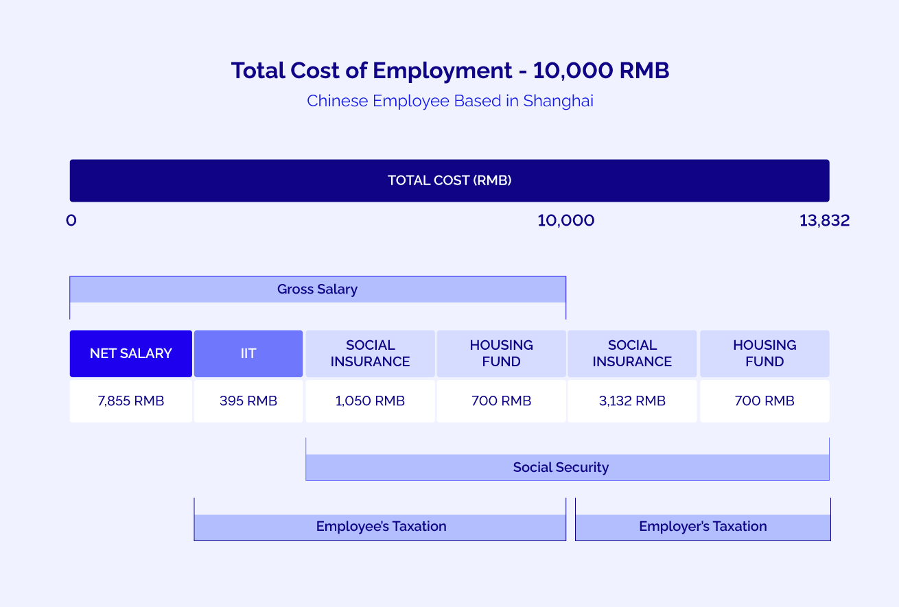 Calculate Individual Income Tax in China