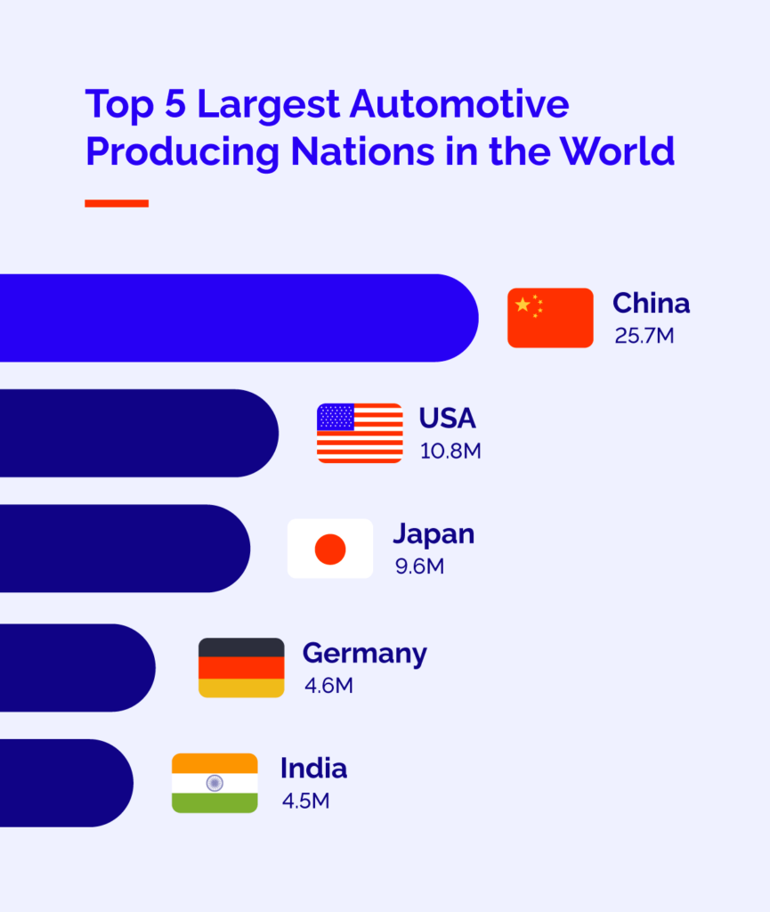 Top 5 Global Automotive Producing Nations With Ins Global