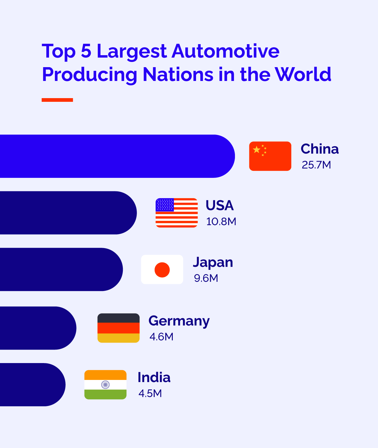 Top 5 Largest Automotive Producing Nations in the World