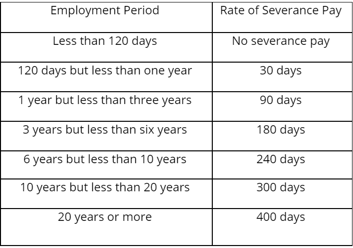 Severance Pay in Thailand 2023 - What You Should Know - RECRUITdee