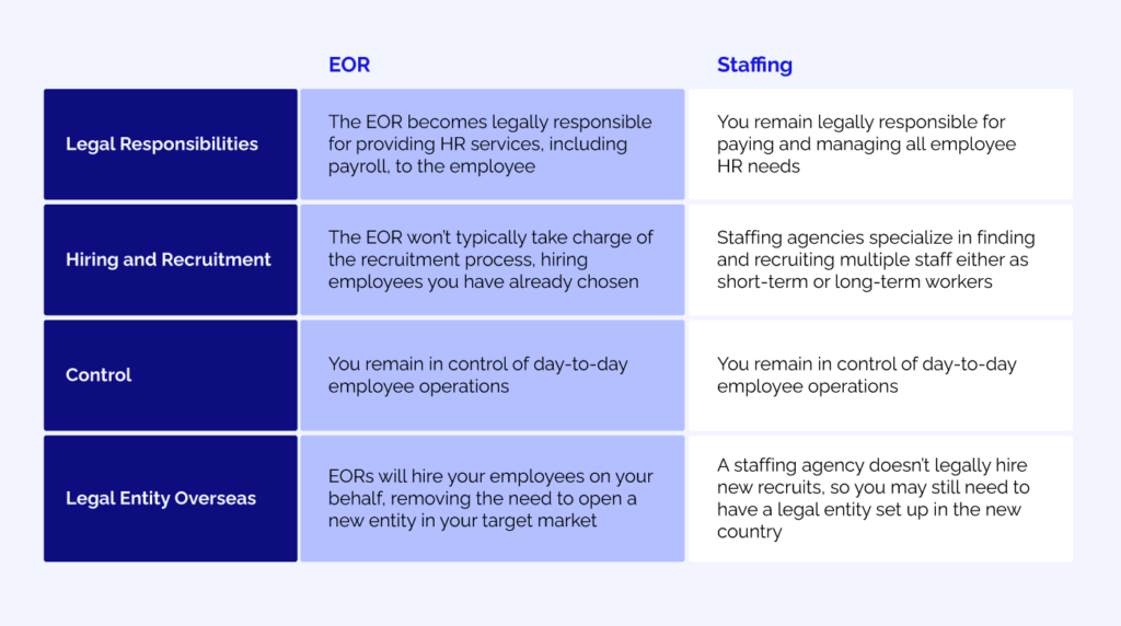 Staffing Agencies and EORs (Employer of Record)