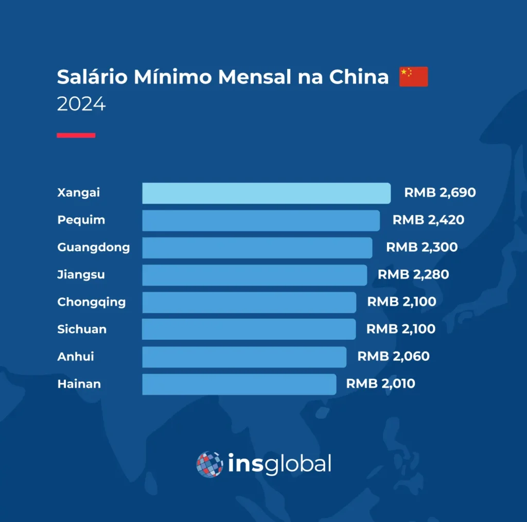 Qual é o Salário Mínimo na China em 2023/2024? salario minimo mensal