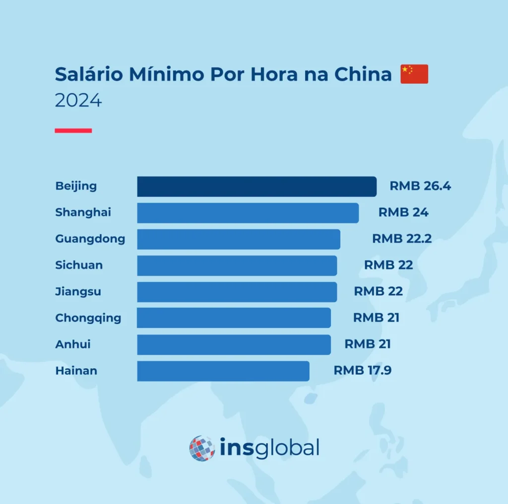 Qual é o Salário Mínimo na China em 2023/2024? salario minimo por hora