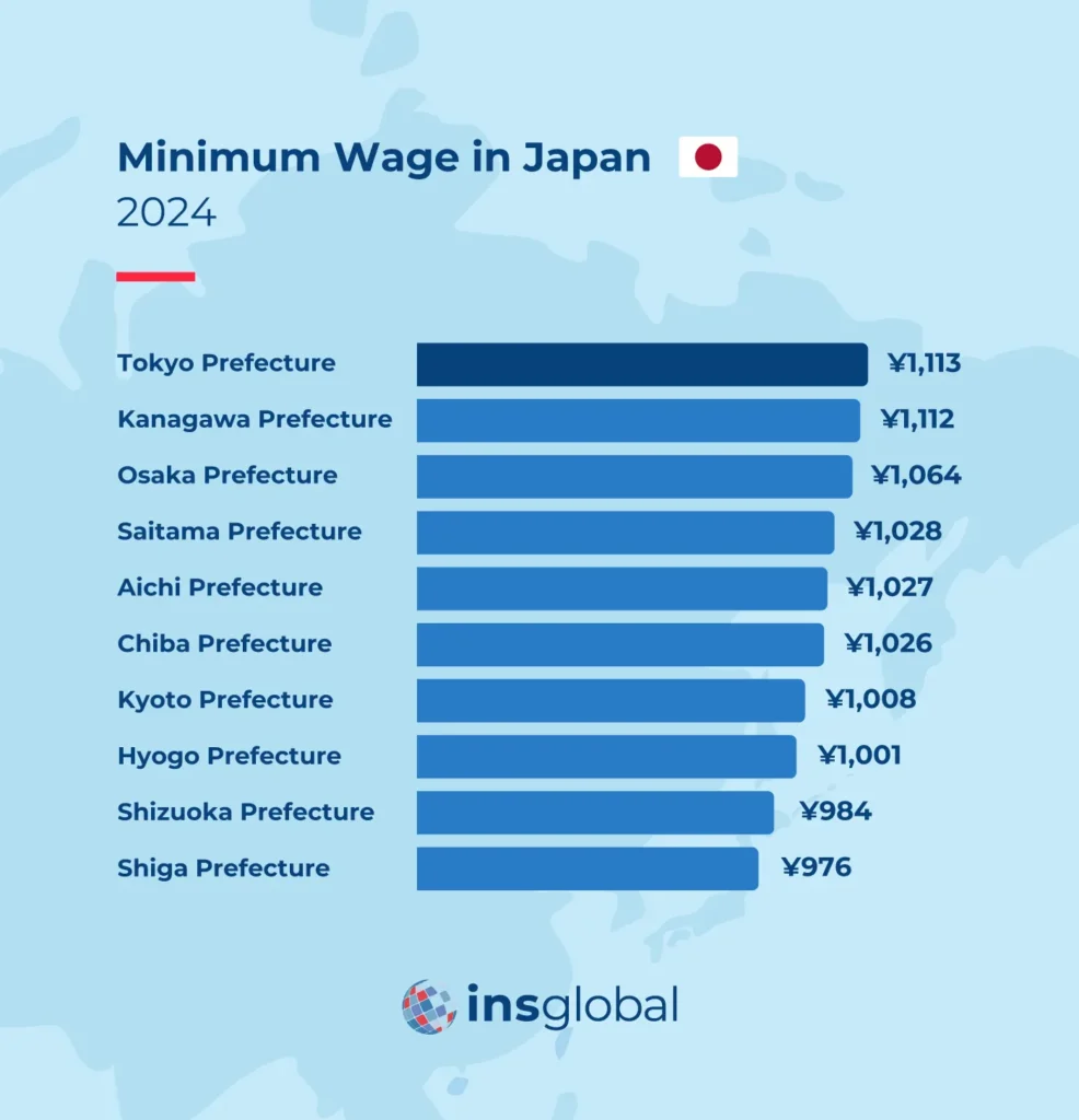 Minimum Wage in Japan in 2024: Master Guide