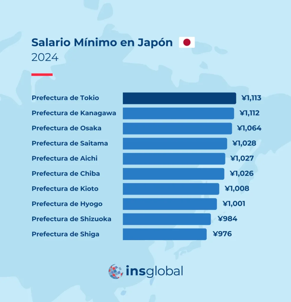 salario mínimo en japón