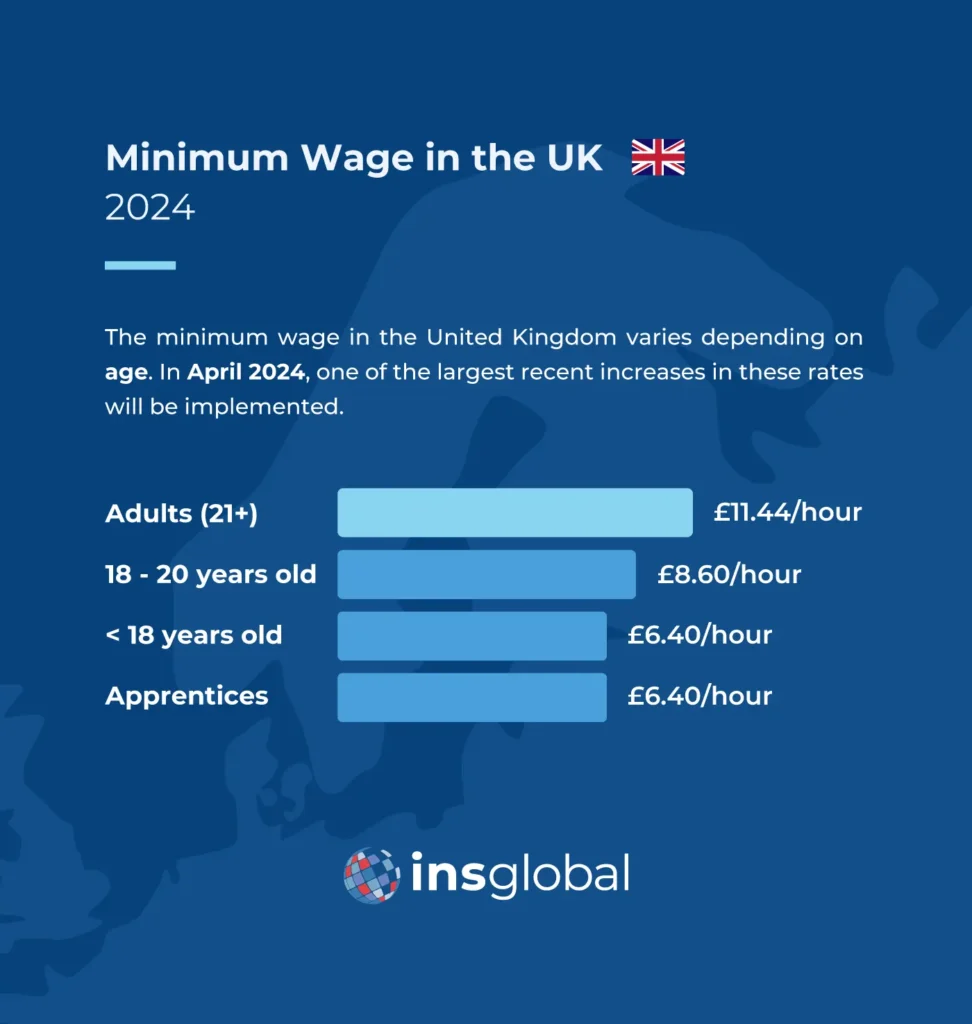 Minimum Wage in the UK in 2024