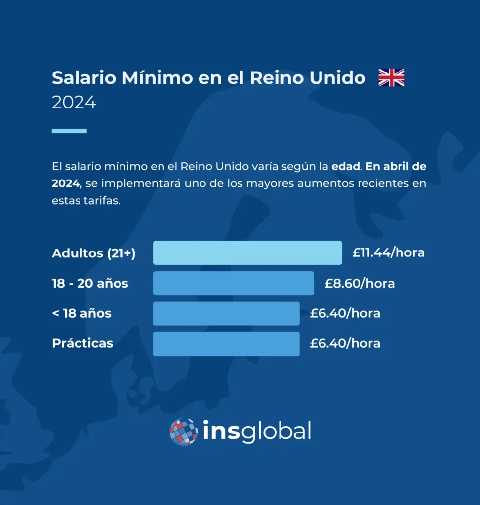 Salario mínimo en el Reino Unido 2024