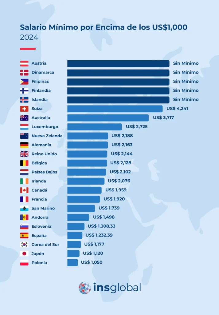 Guía de los Salarios Mínimos por países en 2024 - por encima de los 1000 USD