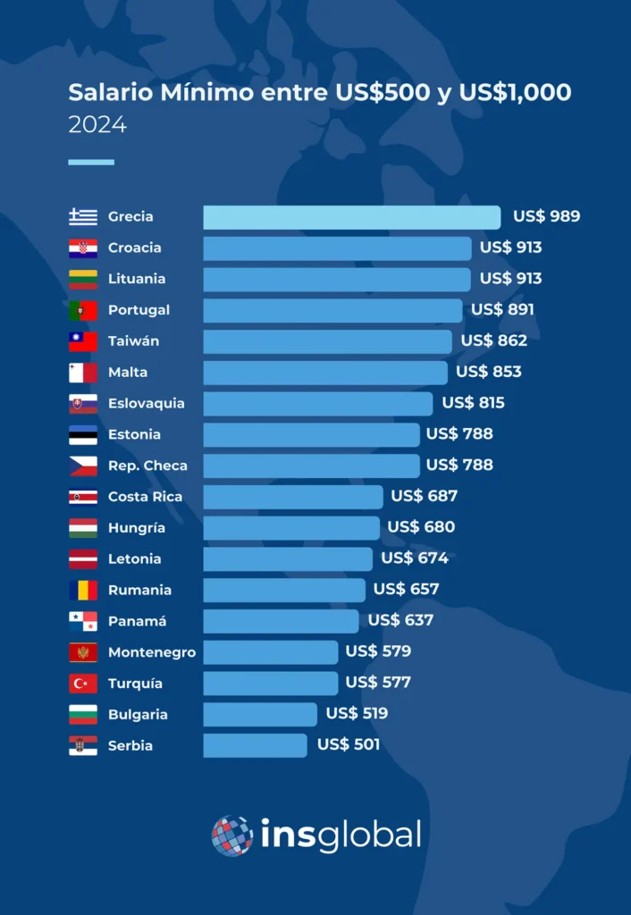 Guía de los Salarios Mínimos por países en 2024 - entre 500 y 1000 USD