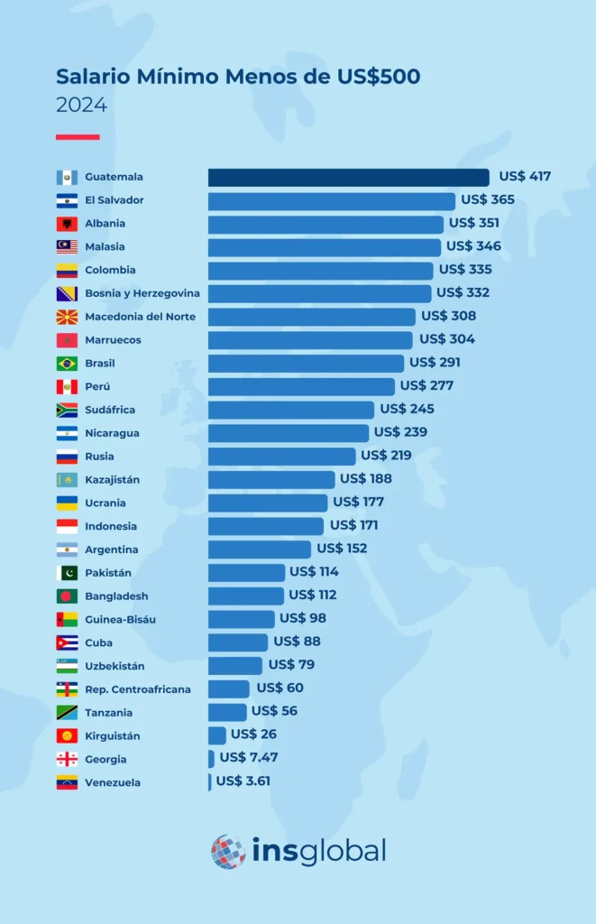 Guía de los Salarios Mínimos por países en 2024 - por debajo de 500 USD