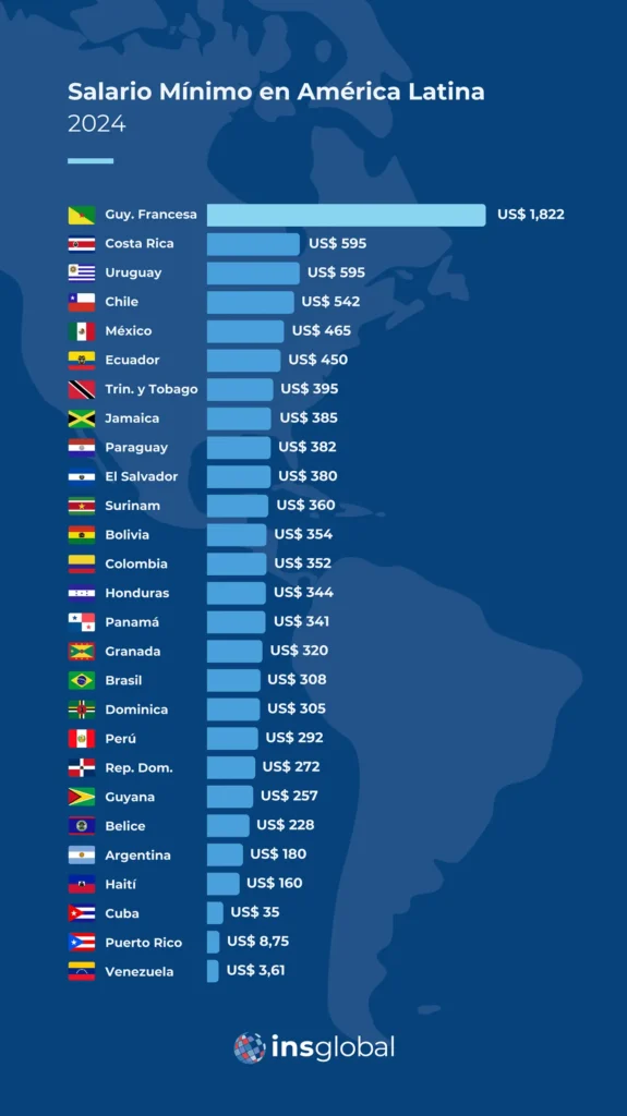 Guía de los Salarios Mínimos en LATAM Latinoamérica 2024