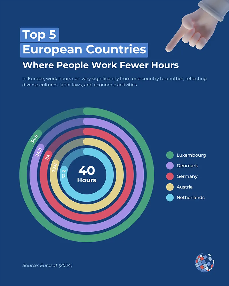 Top 5 European Countries Where People Work Fewer Hours