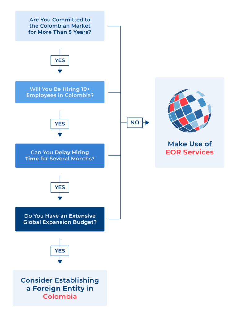 Employer of Record in Colombia (EOR in Colombia)